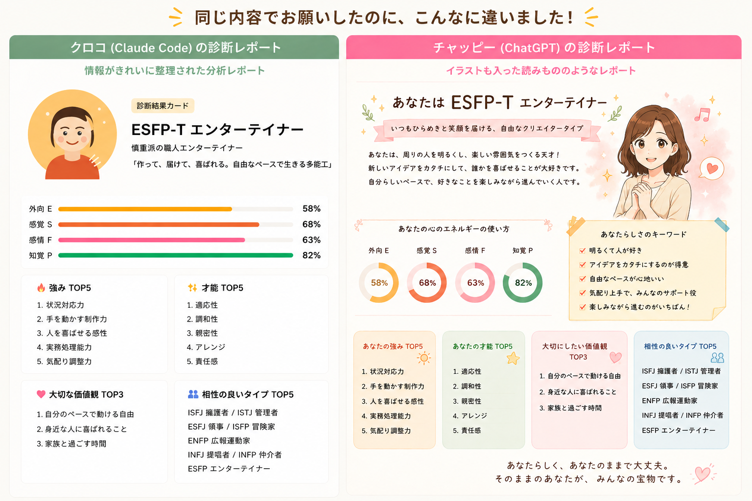 クロコ（Claude Code）とチャッピー（ChatGPT）の診断レポート比較